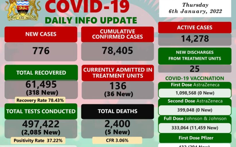 Coronavirus - Malawi: COVID-19 Daily Info Update (6 January 2022)