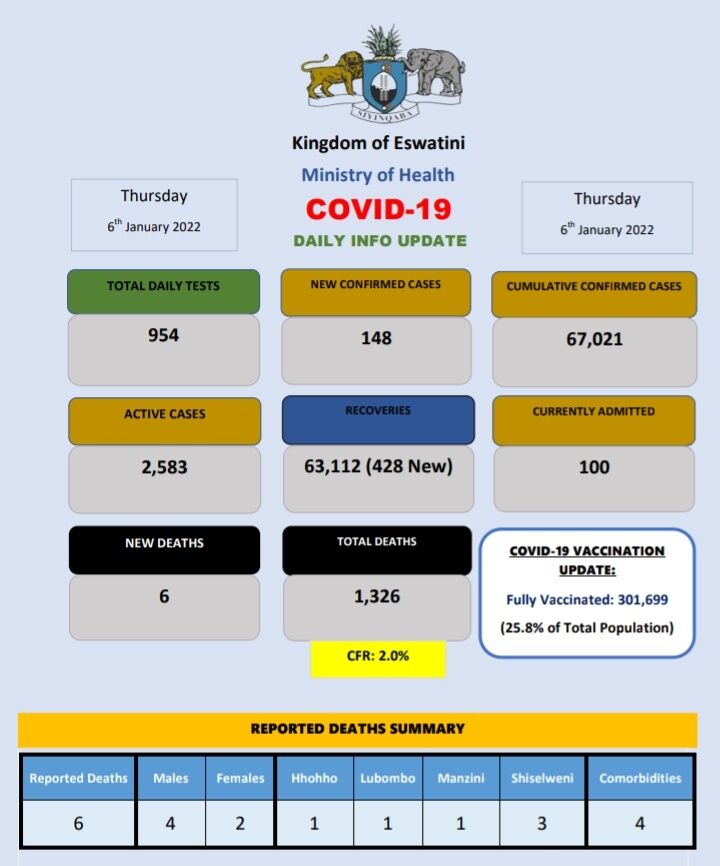 Coronavirus - Eswatini: COVID-19 Daily Info Update (6 January 2022)